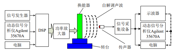 声频定向换能器测试系统