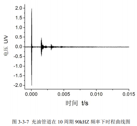 充油管道10周期90kHz频率下时程曲线图